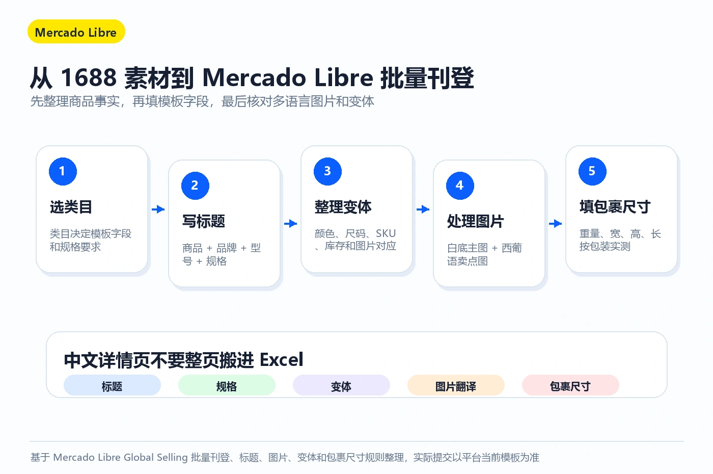 从 1688 素材到 Mercado Libre 批量刊登