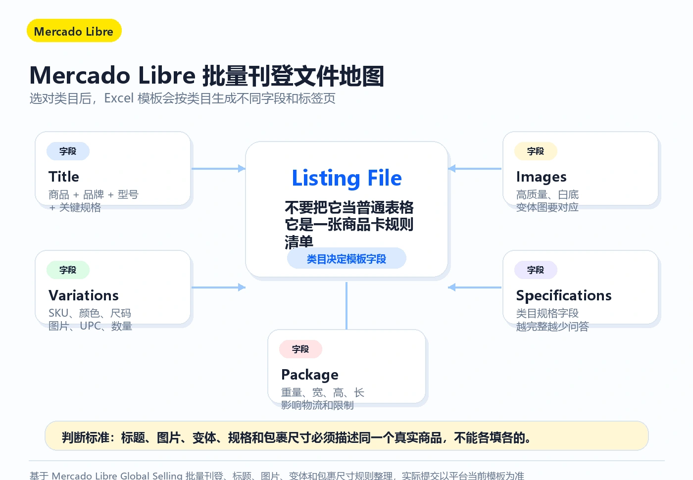 Mercado Libre 批量刊登文件地图