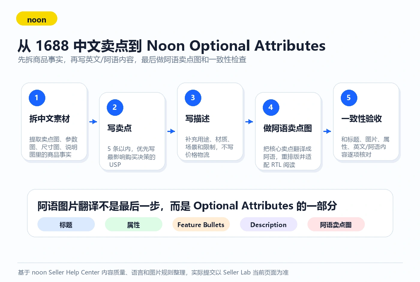 从 1688 中文卖点到 Noon Optional Attributes