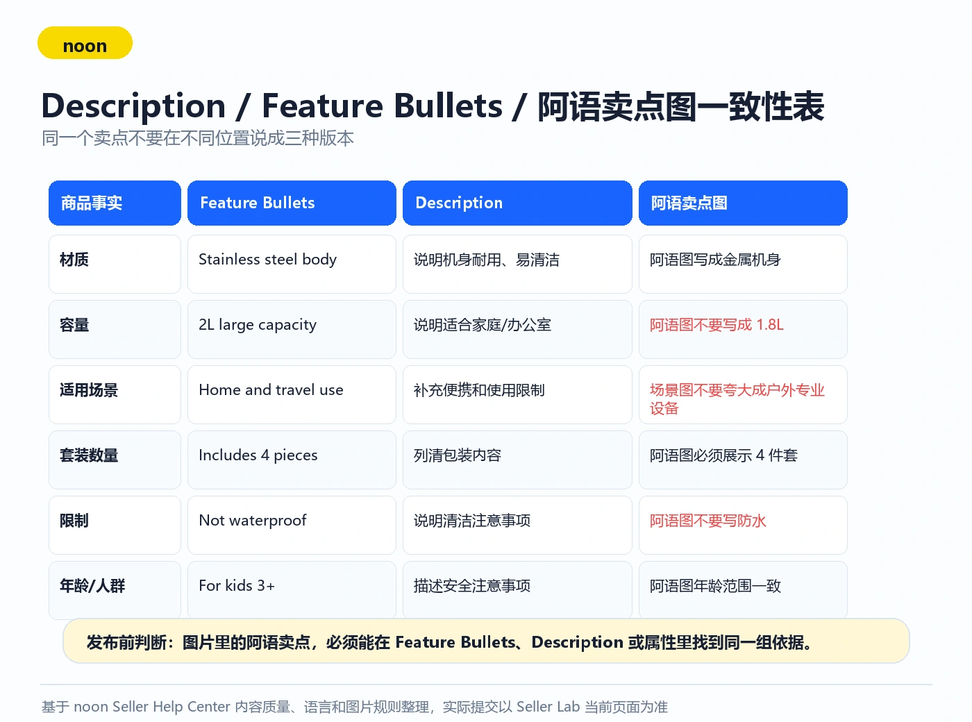 Description、Feature Bullets 和阿语卖点图一致性表