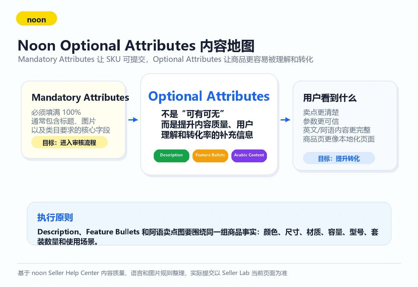 Noon Optional Attributes 内容地图