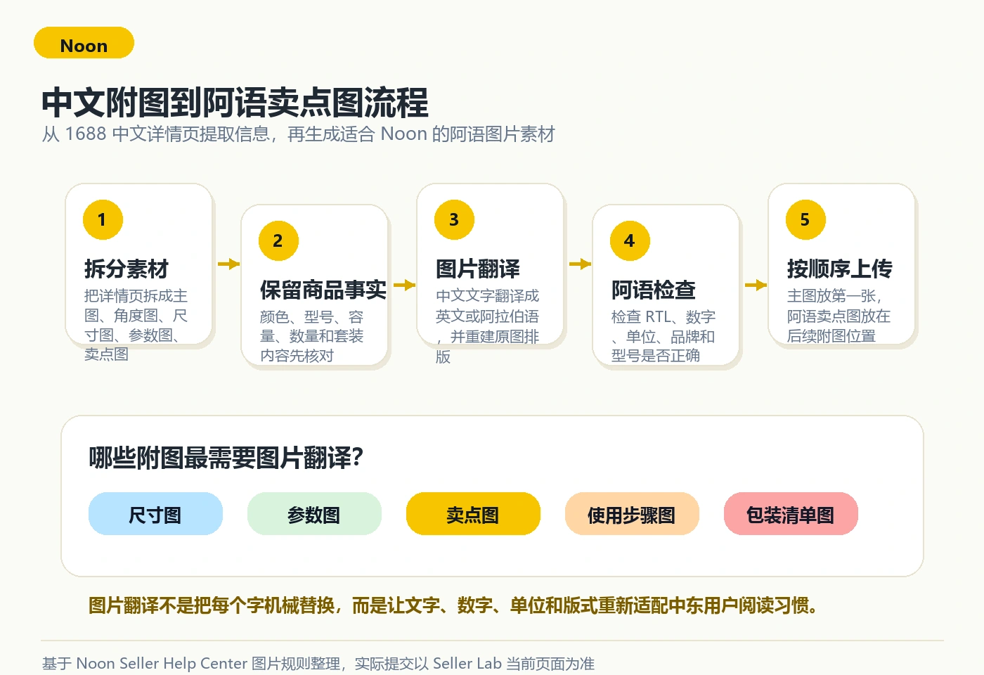 Noon 中文附图到阿语卖点图流程
