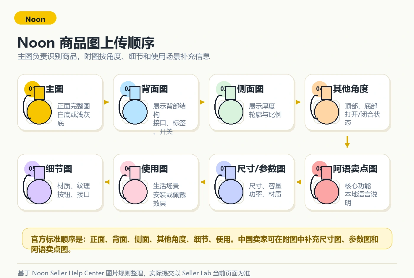 Noon 商品图上传顺序示意图