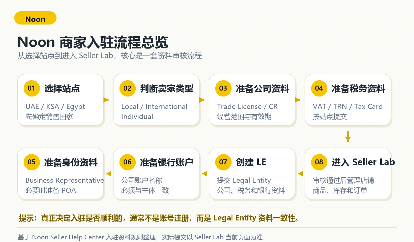 Noon 商家入驻流程总览