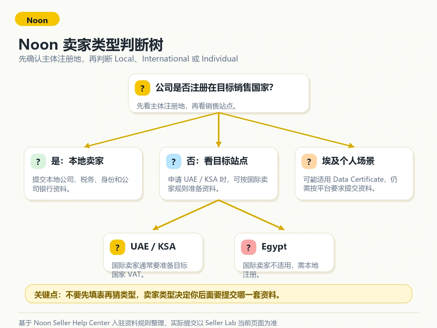 Noon 卖家类型判断树