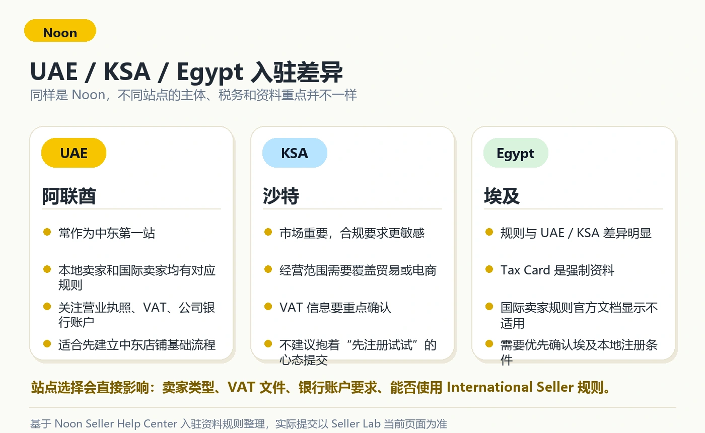 Noon UAE KSA Egypt 入驻差异对比