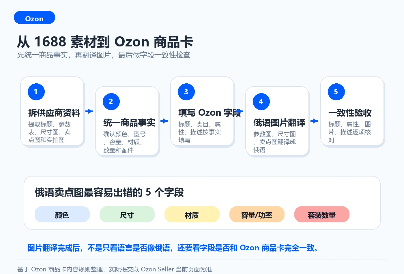 1688 素材到 Ozon 商品卡流程