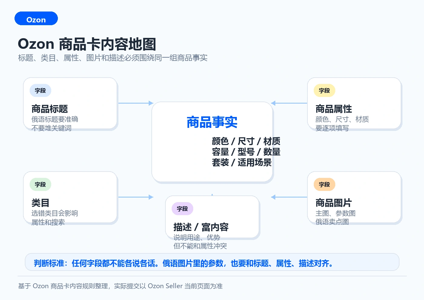 Ozon 商品卡内容地图