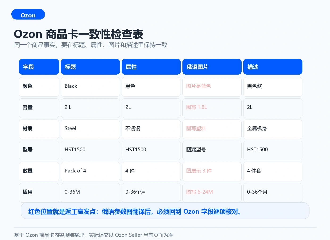 Ozon 商品卡一致性检查表