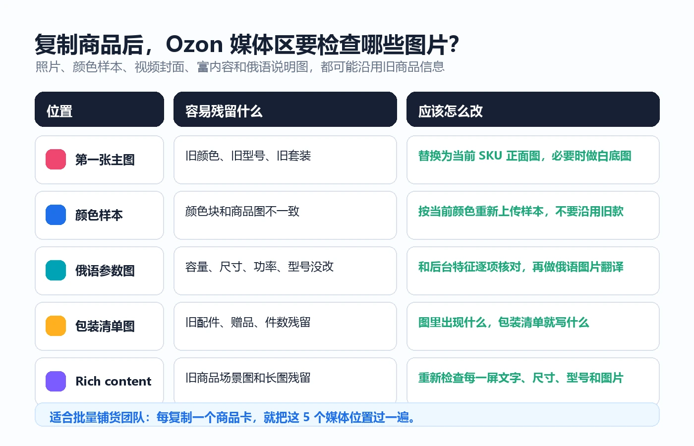 复制商品后 Ozon 媒体区检查矩阵