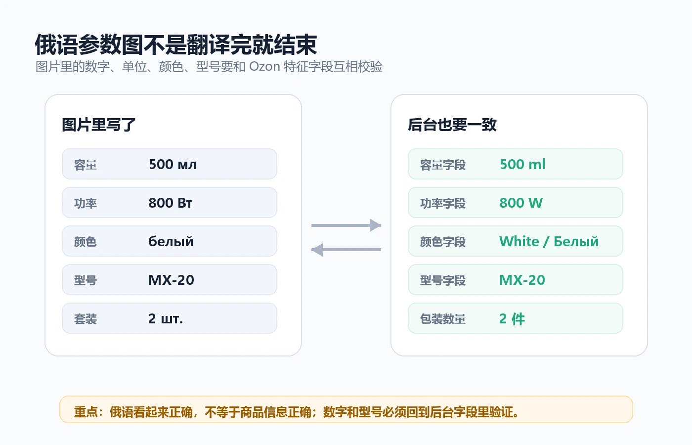 Ozon 俄语参数图和后台字段交叉检查