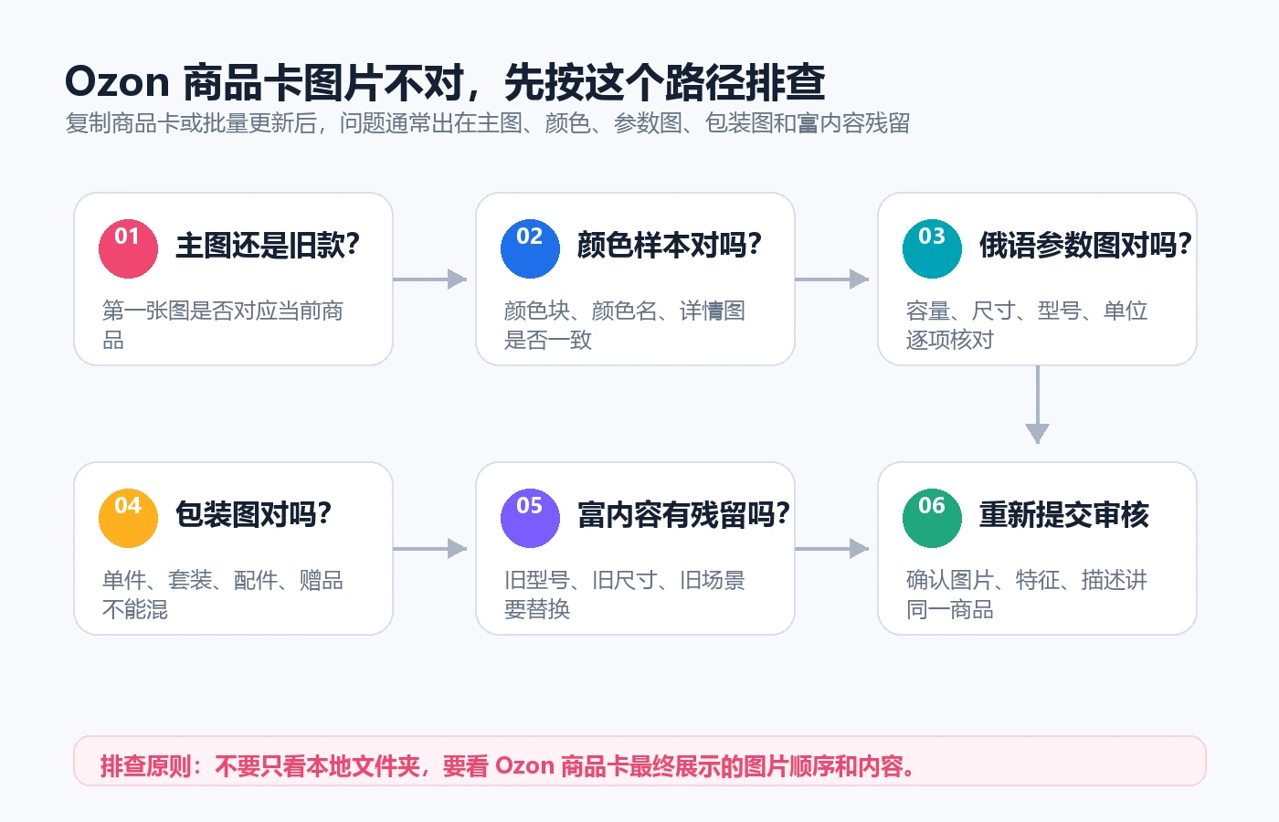 Ozon 商品卡图片不对排查路径
