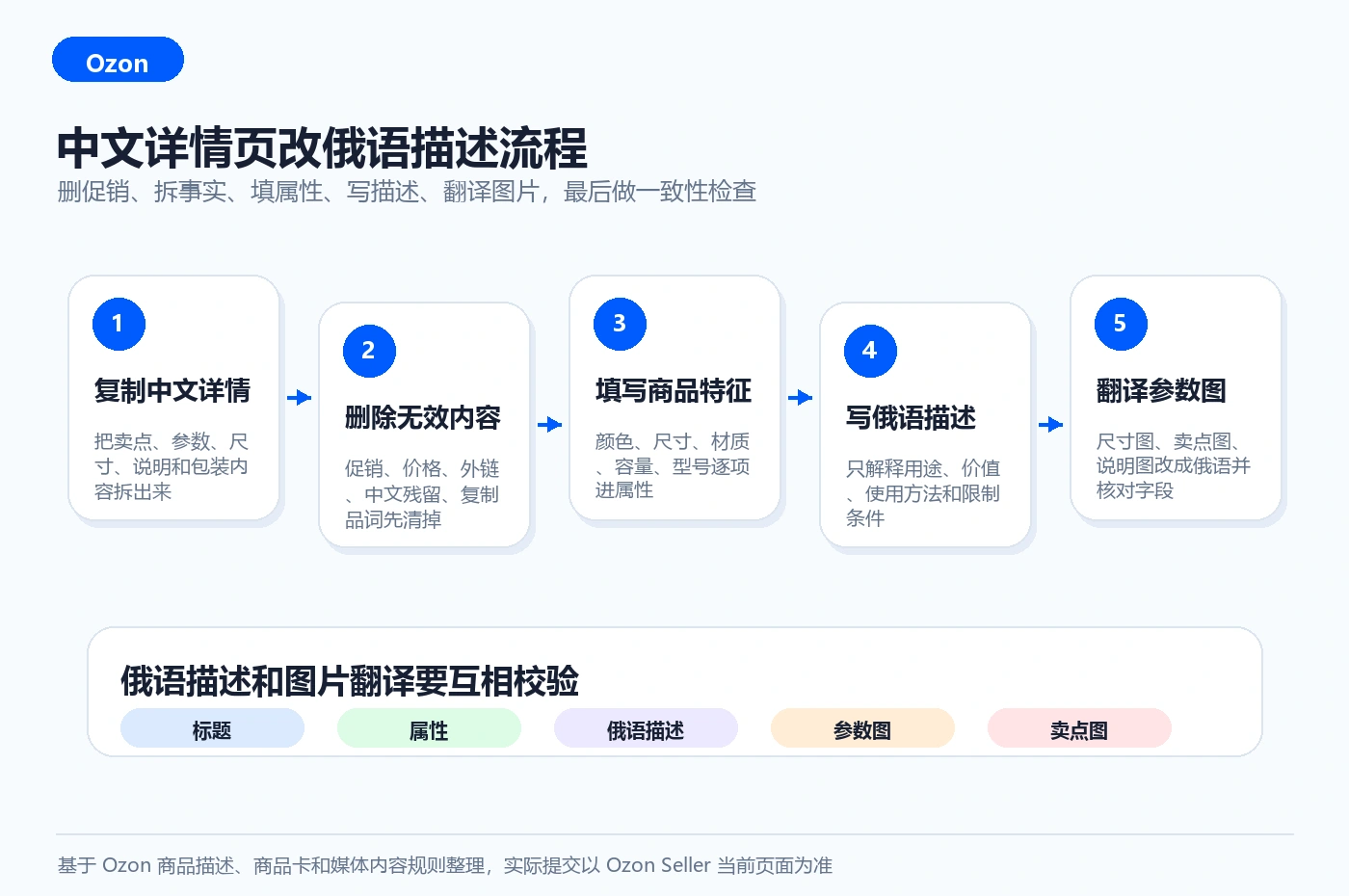 中文详情页改俄语描述流程