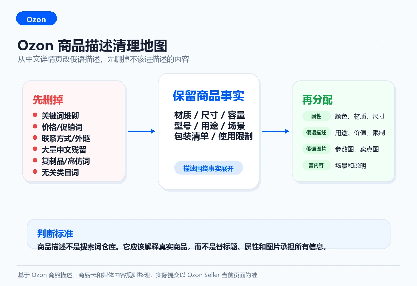Ozon 商品描述清理地图