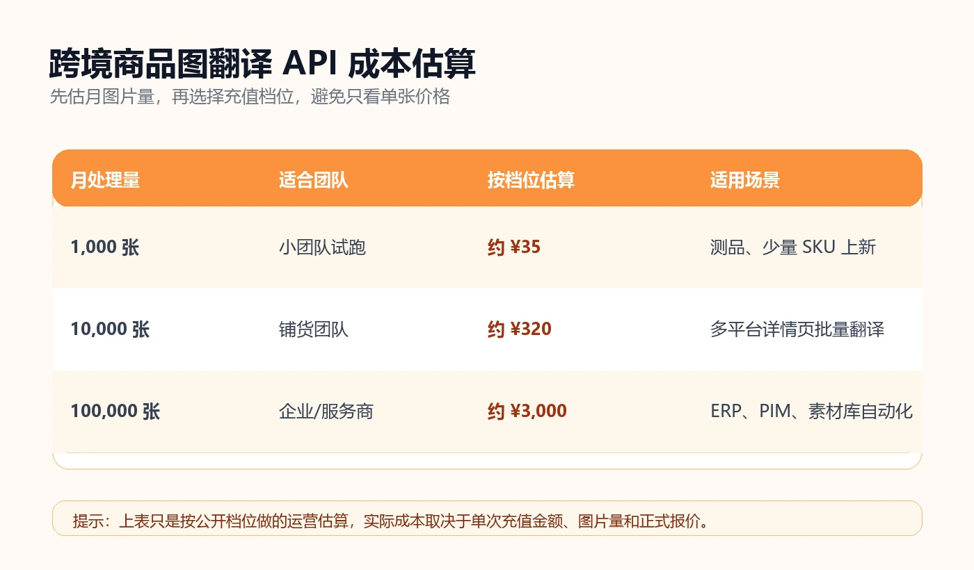 跨境商品图翻译 API 成本估算