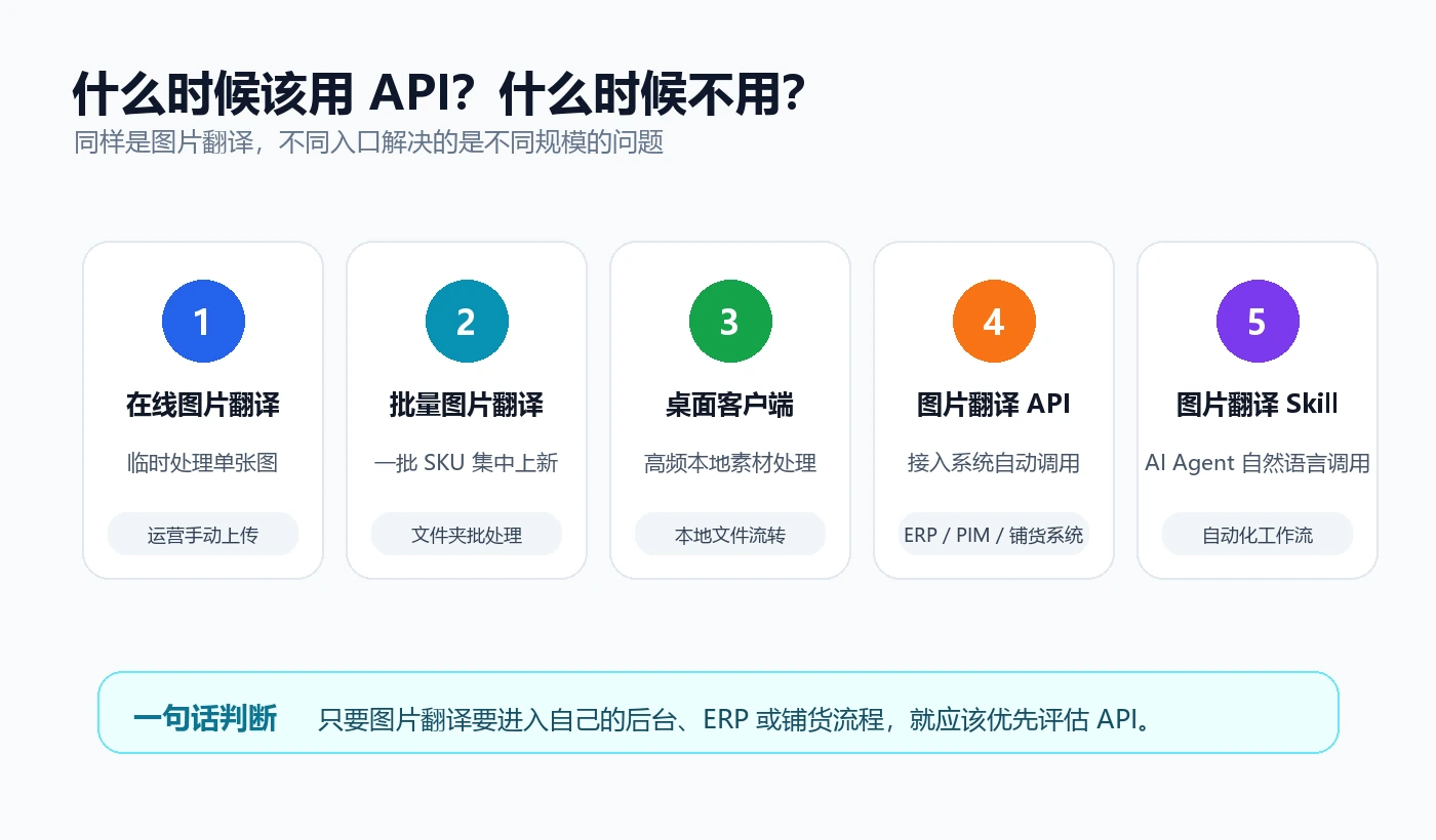 图片翻译 API 与其他入口使用场景对比