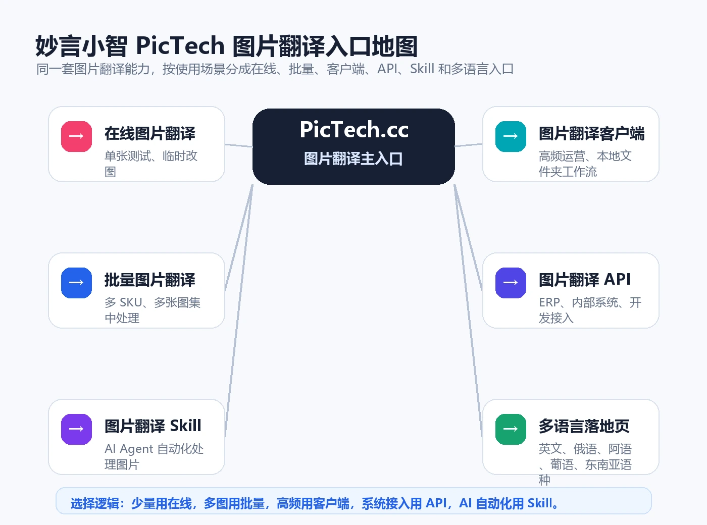 妙言小智 PicTech 图片翻译入口地图