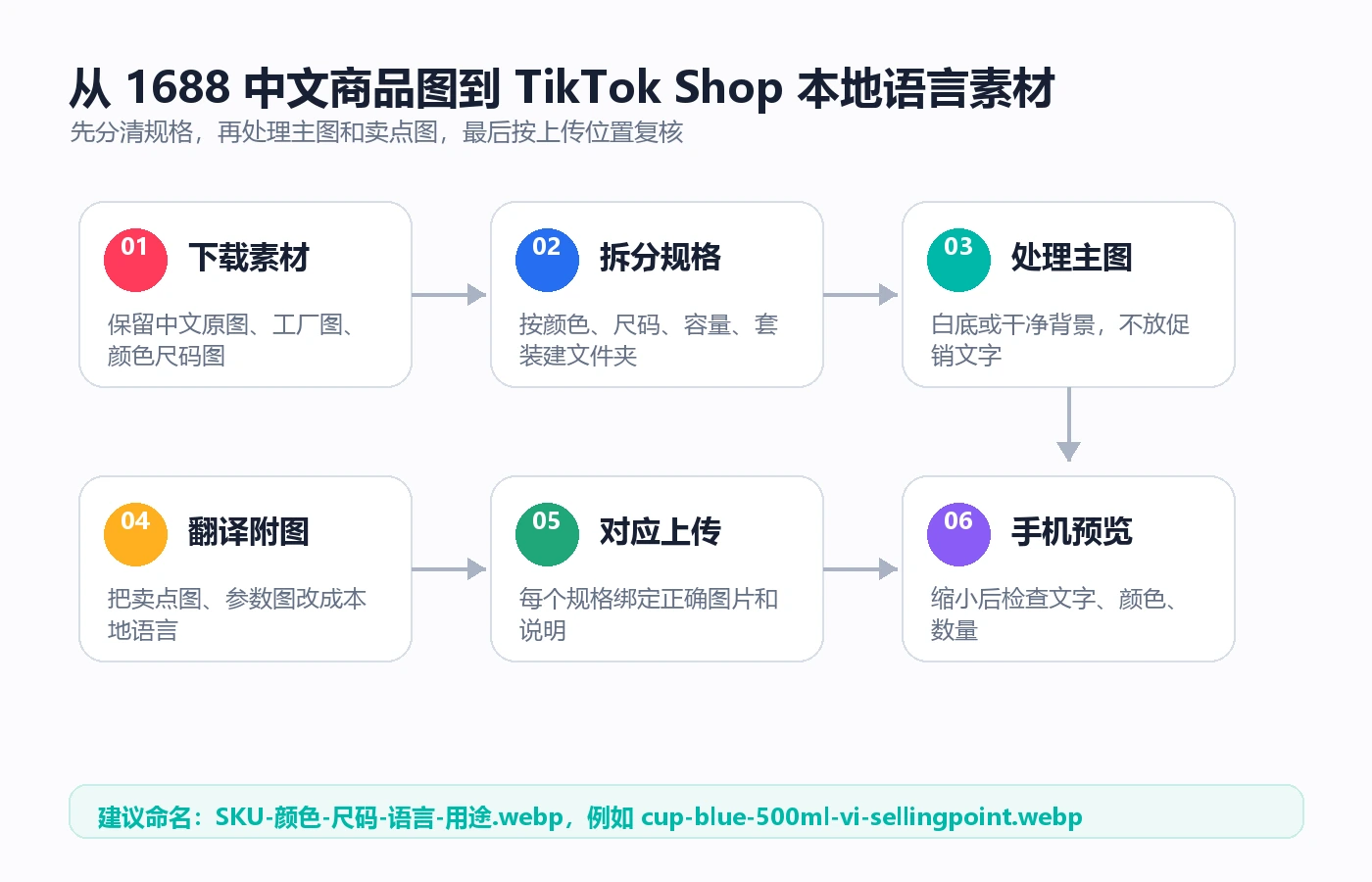 1688 中文商品图到 TikTok Shop 本地语言素材流程