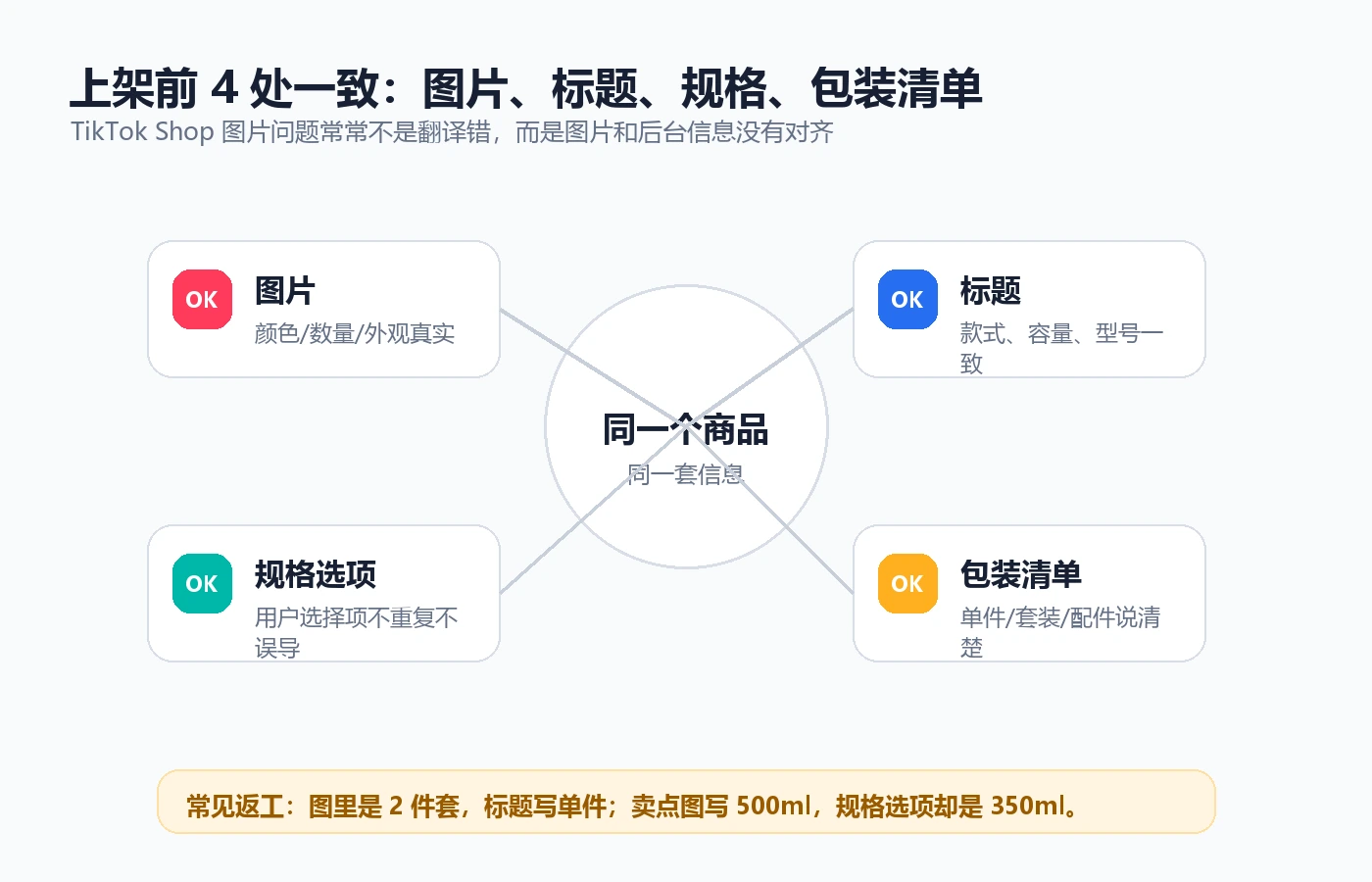 TikTok Shop 图片标题规格包装清单一致性检查